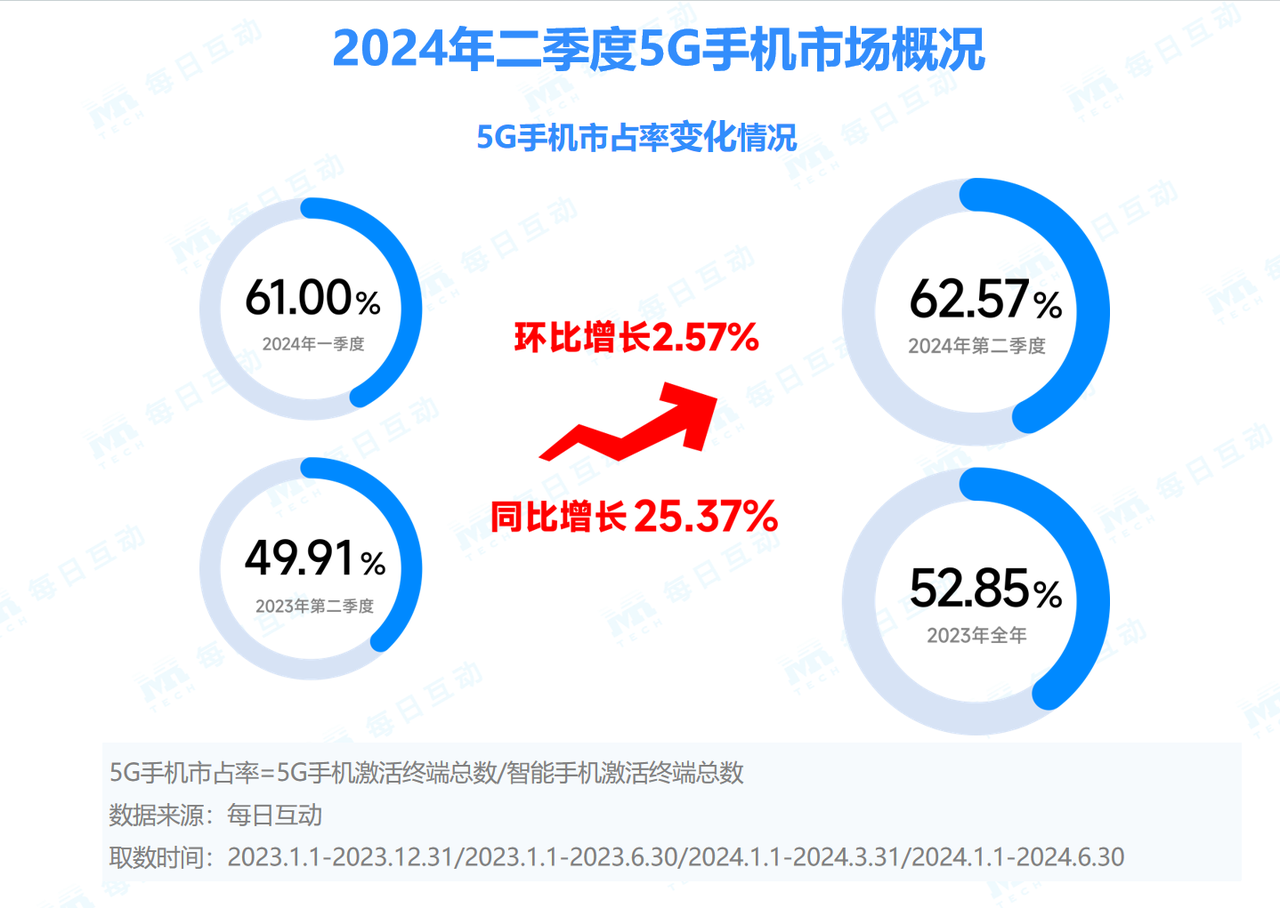 2024半年度5G智能手机报告:苹果以价换量OPPO稳追猛打