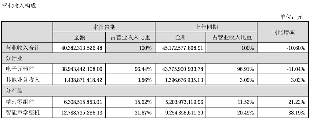 歌尔股份 2024 上半年营收同比下降 10.60%,净利润 12.25 亿元同比增长 190.44%