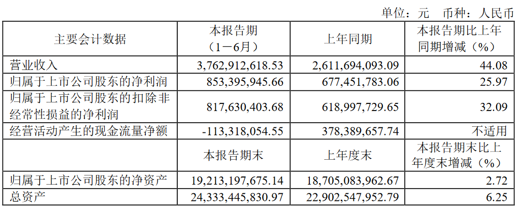 海光信息 2024 上半年实现 37.63 亿元营业收入,同比增长 44.08%