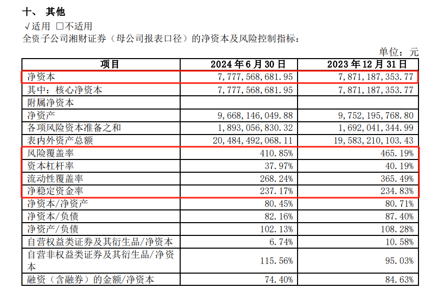 湘财股份：上半年营收净利双降 经纪业务收入下降较为明显