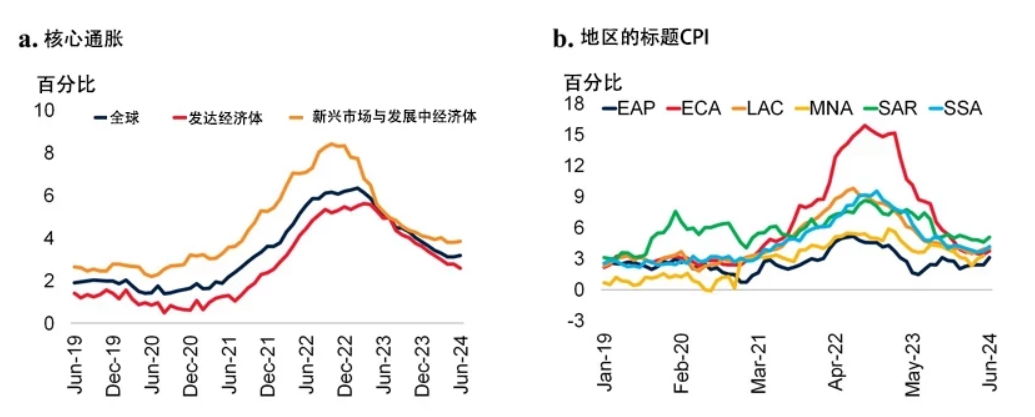 世界银行:胜利在望,但抗击全球通胀之战尚未打赢
