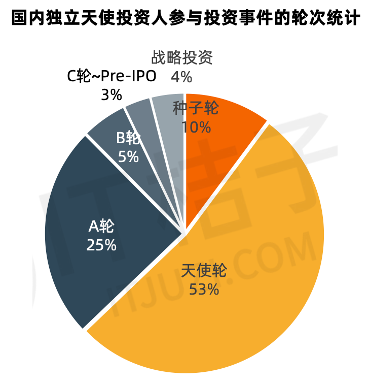 中国个人天使图鉴：从明星到上市公司高管，2024 谁还在场 ？