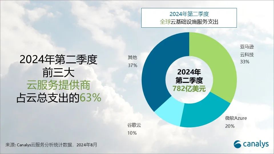 2024年第二季度,全球云支出增长19%