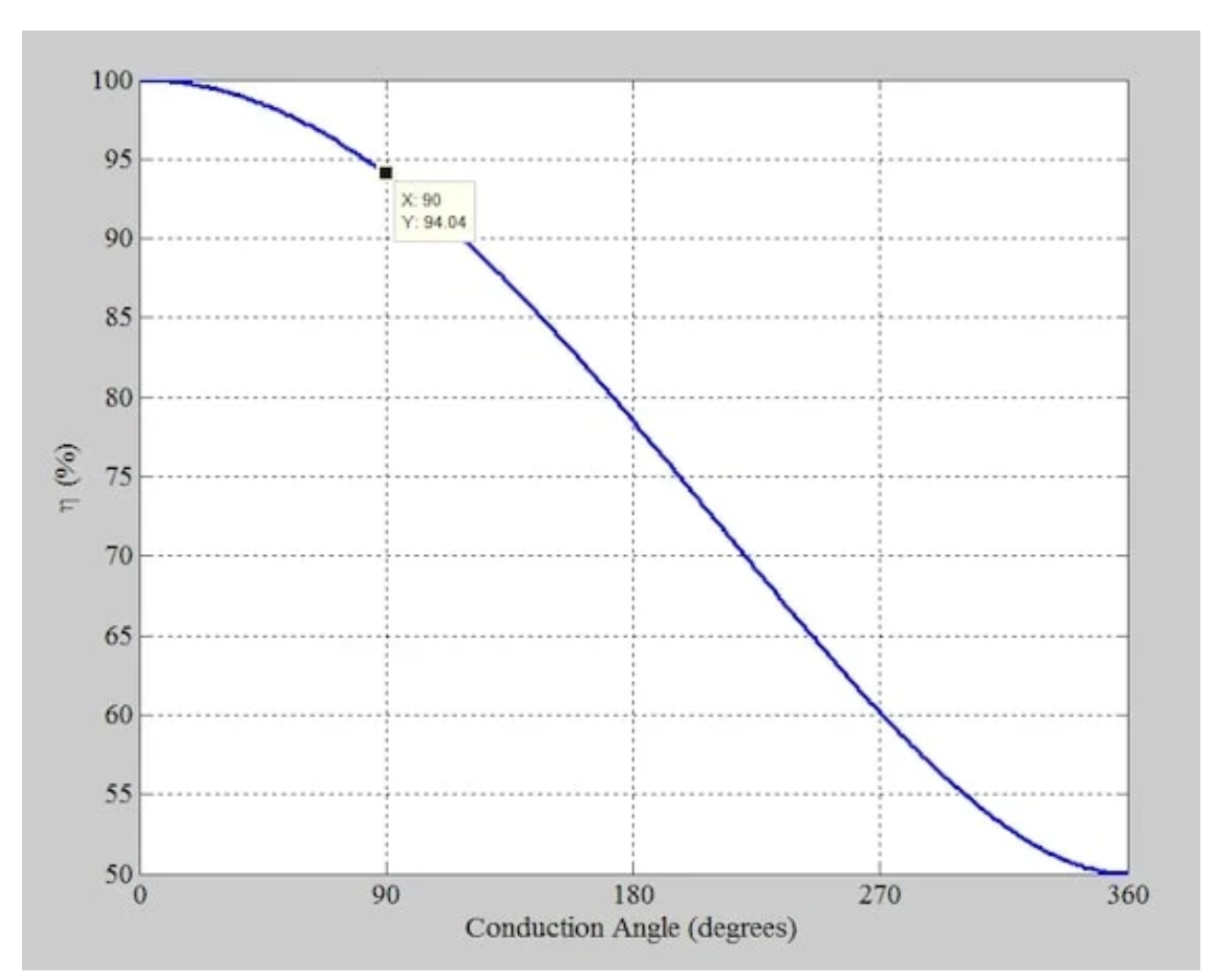 了解C类功率放大器的局限性