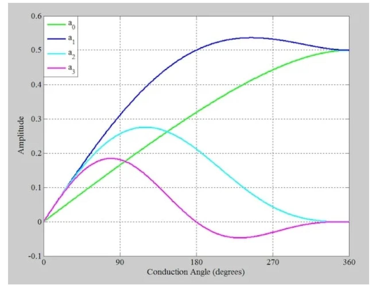 了解C类功率放大器的局限性