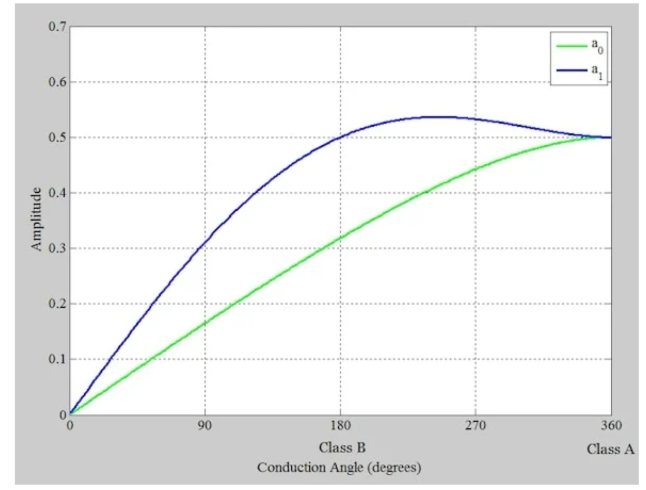 了解C类功率放大器的局限性
