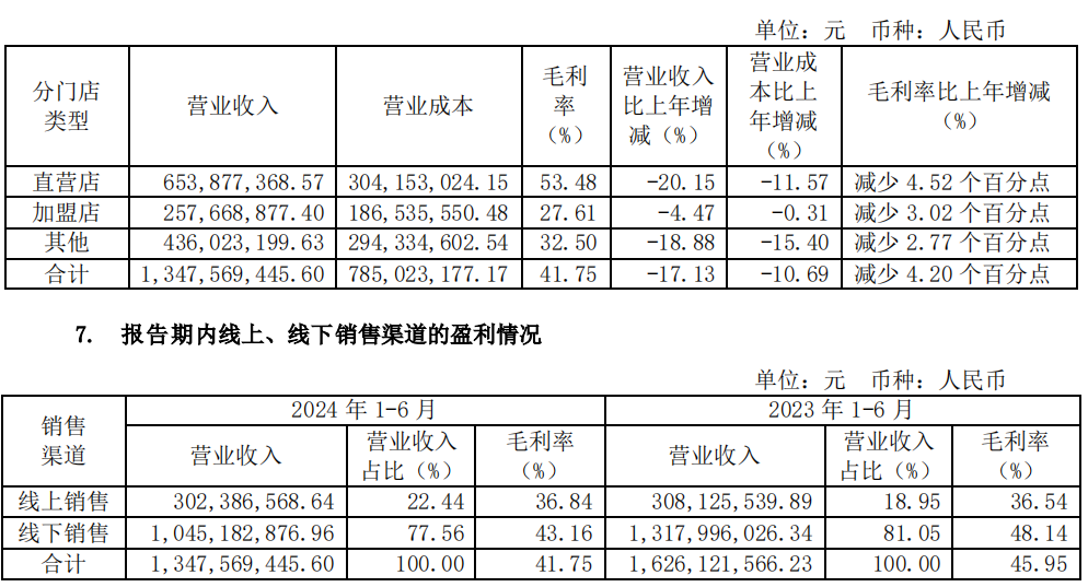 扣非净利亏损5700万的奥康国际,要分红4800万