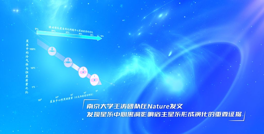 解开困扰天文学界半个世纪的谜题,我国科学家首次提供星系中心黑洞影响冷气体含量的直接证据