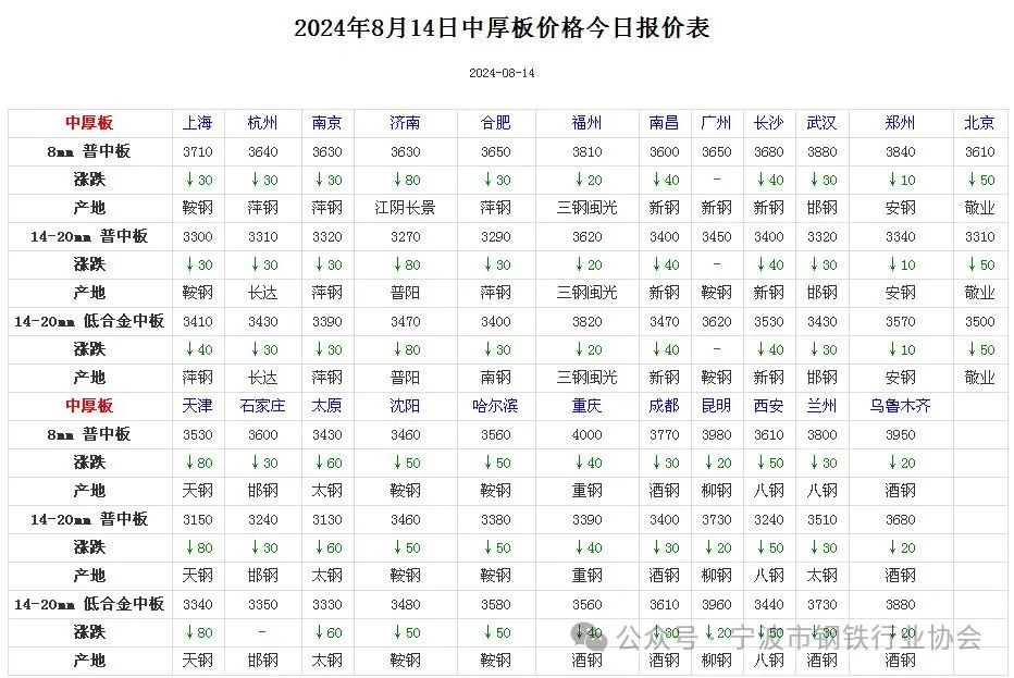 《全国主要城市钢材价格汇总》  第5张