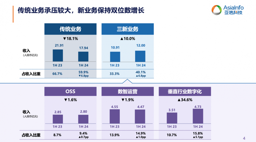 “三新”业务继续双位数增长,亚信科技2024上半年营收29.94亿元