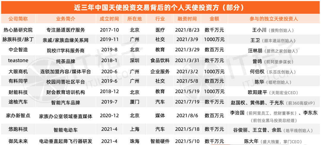 中国个人天使图鉴：从明星到上市公司高管，2024 谁还在场 ？