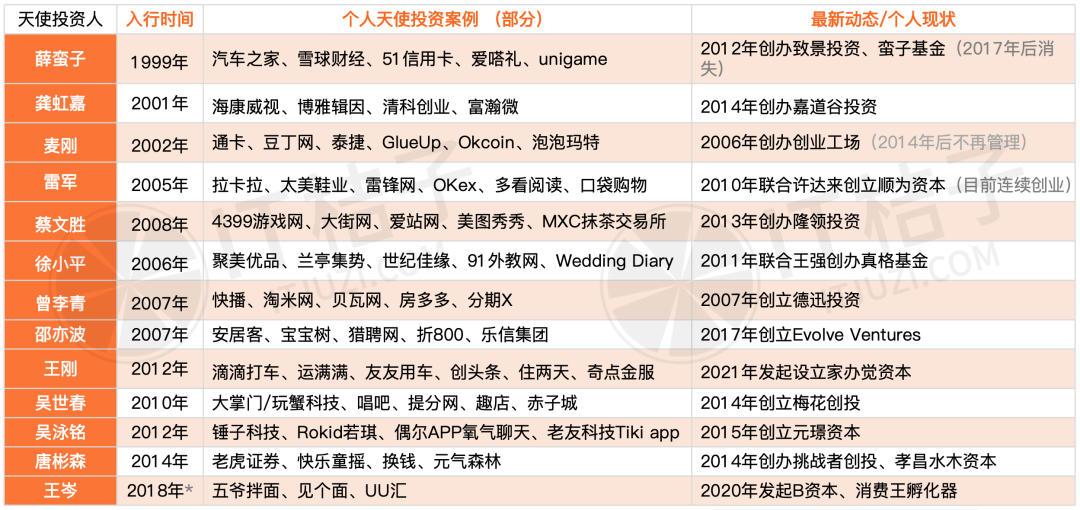 中国个人天使图鉴：从明星到上市公司高管，2024 谁还在场 ？