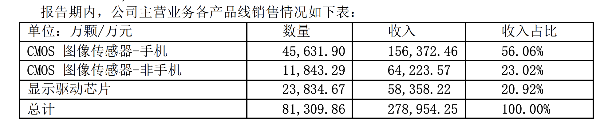 2024年上半年格科微各产品线销售情况
