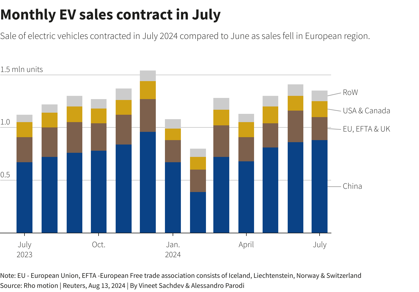 中国引领:7 月全球新能源汽车销量 135 万辆同比增长 21%