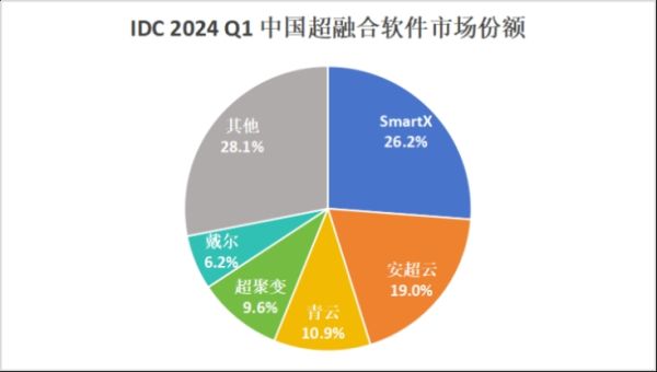 IDC 报告:SmartX、安超云、青云,位列中国超融合软件市场前三