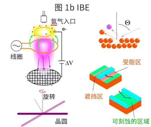 降低半导体金属线电阻的沉积和刻蚀技术