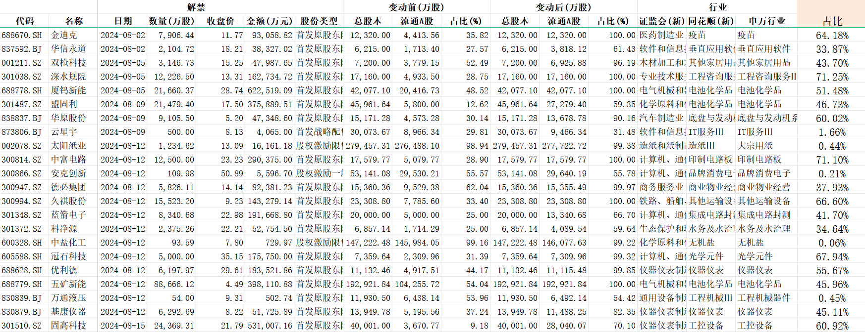 A股再迎解禁潮!8、9月涉347家公司,合计解禁金额约3112亿