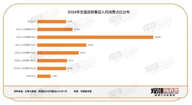 自助餐归来,餐饮市场被“爆改”
