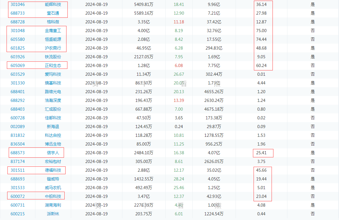 下周一是本月最大单日解禁潮!A股继续探底,哪些个股不得不防?