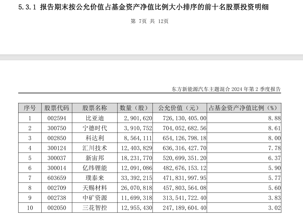 新能源汽车主题基金横评:东吴、诺德基金年内回撤较小
