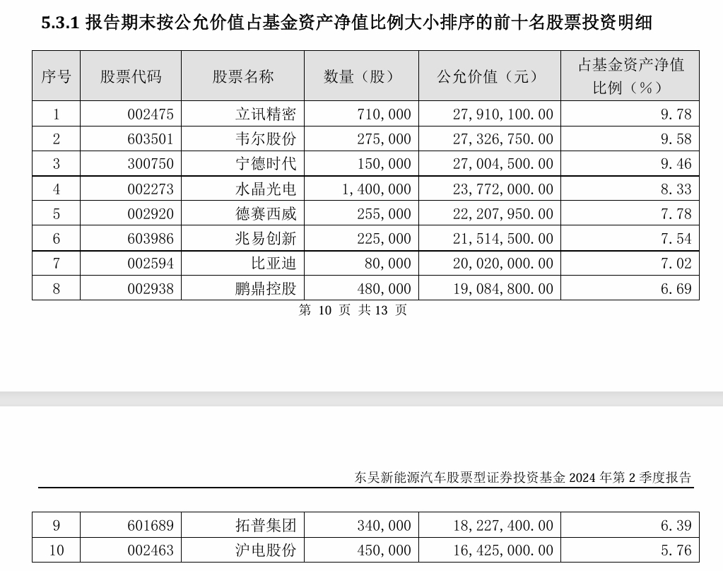 新能源汽车主题基金横评:东吴、诺德基金年内回撤较小