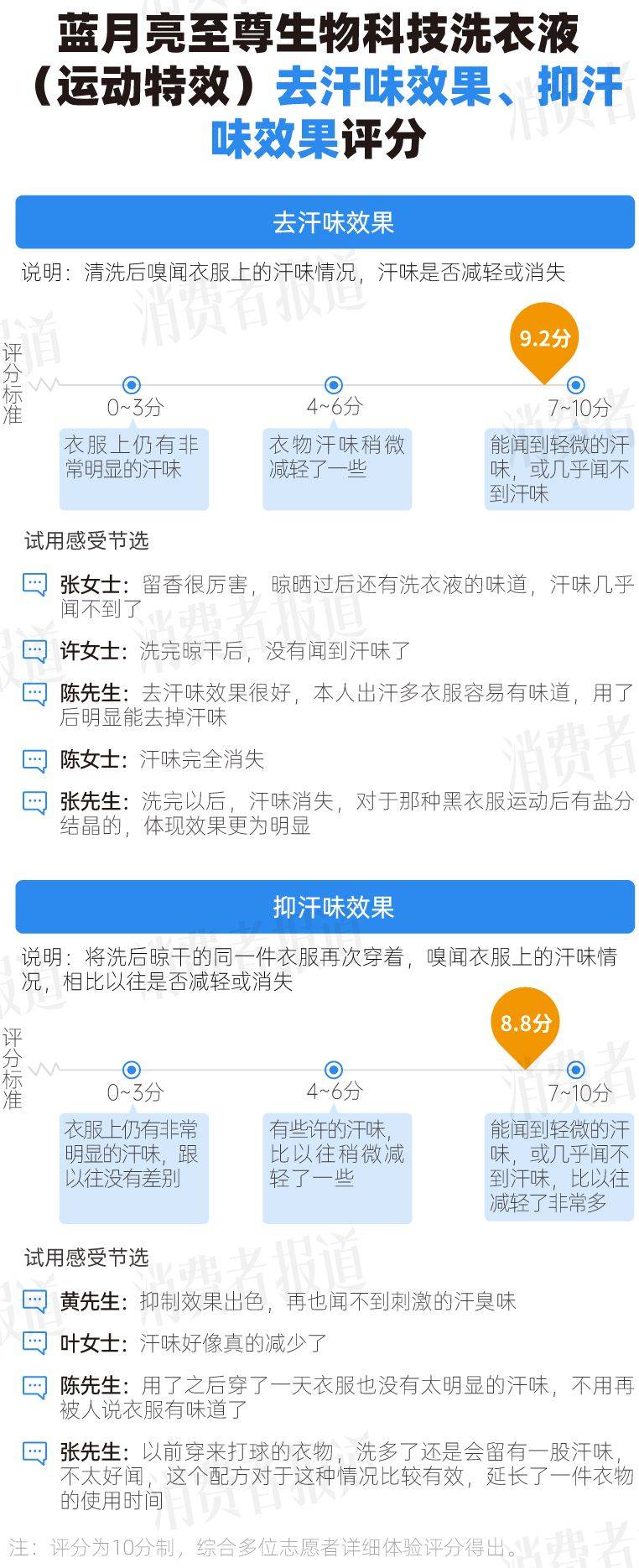 为污渍、异味、汗味困扰?一键解决洗衣痛点