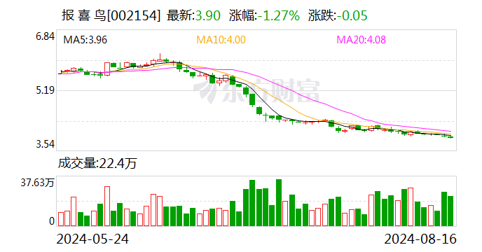 报喜鸟：上半年净利同比降15.6% 拟10派0.7元