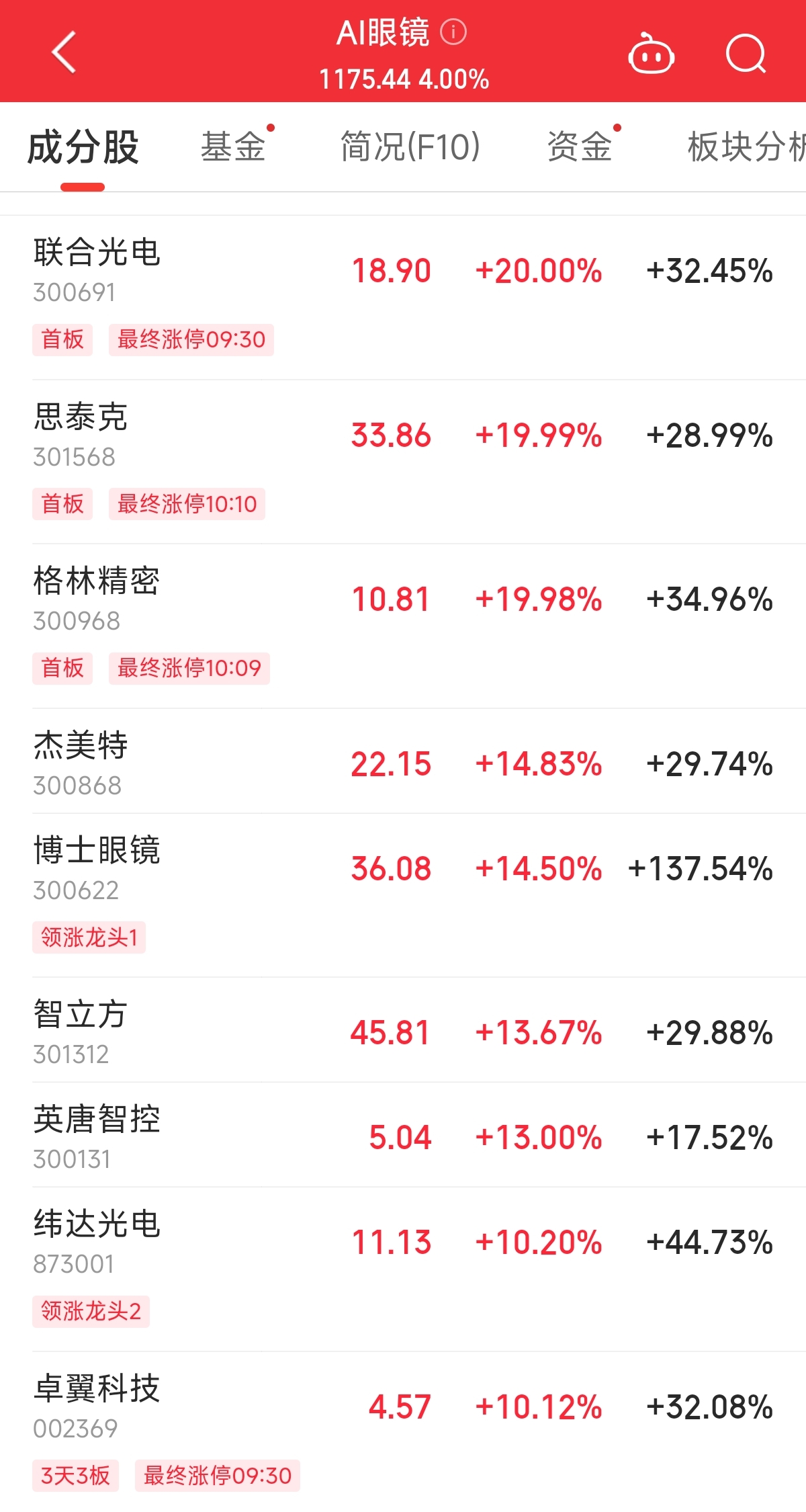 V观财报｜AI眼镜概念持续火爆，博士眼镜5日涨超137%
