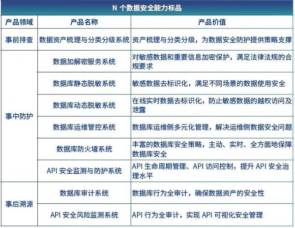 【重磅发布】信安世纪DSec 数据安全治理产品系列