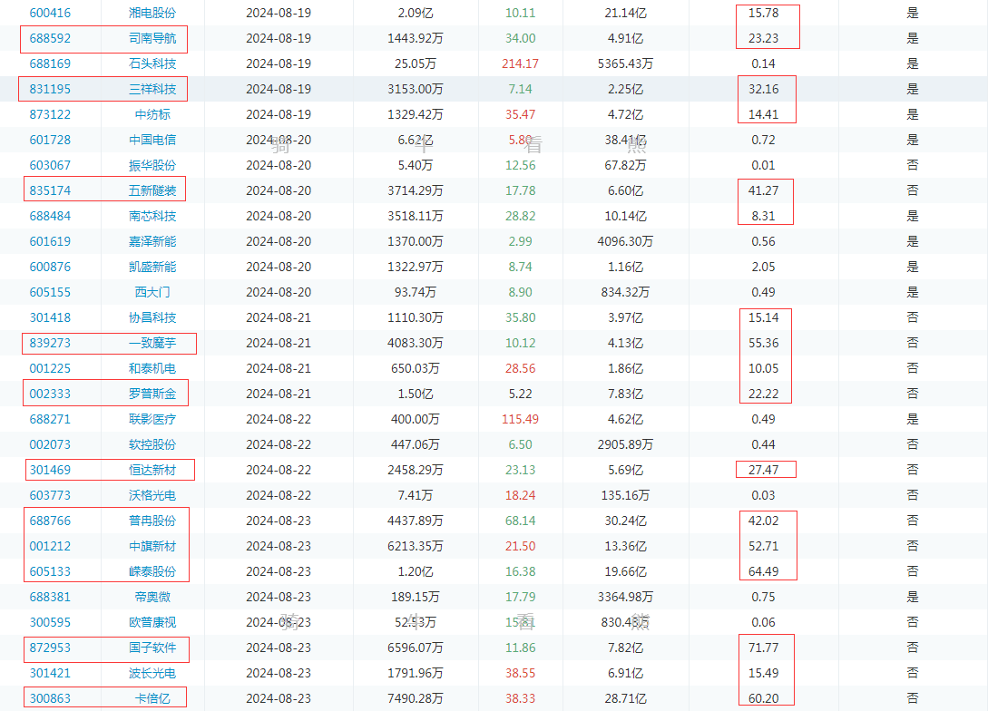 下周一是本月最大单日解禁潮!A股继续探底,哪些个股不得不防?
