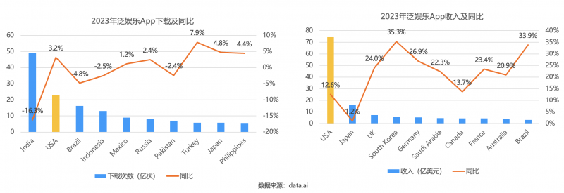 声网北美出海观察:本土开发者稳居泛娱乐头部市场,国内出海以短剧为主