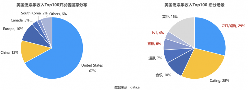 声网北美出海观察:本土开发者稳居泛娱乐头部市场,国内出海以短剧为主
