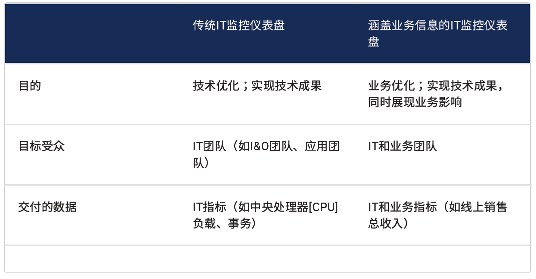 Gartner发布中国企业将业务信息纳入IT监控仪表盘的三个步骤