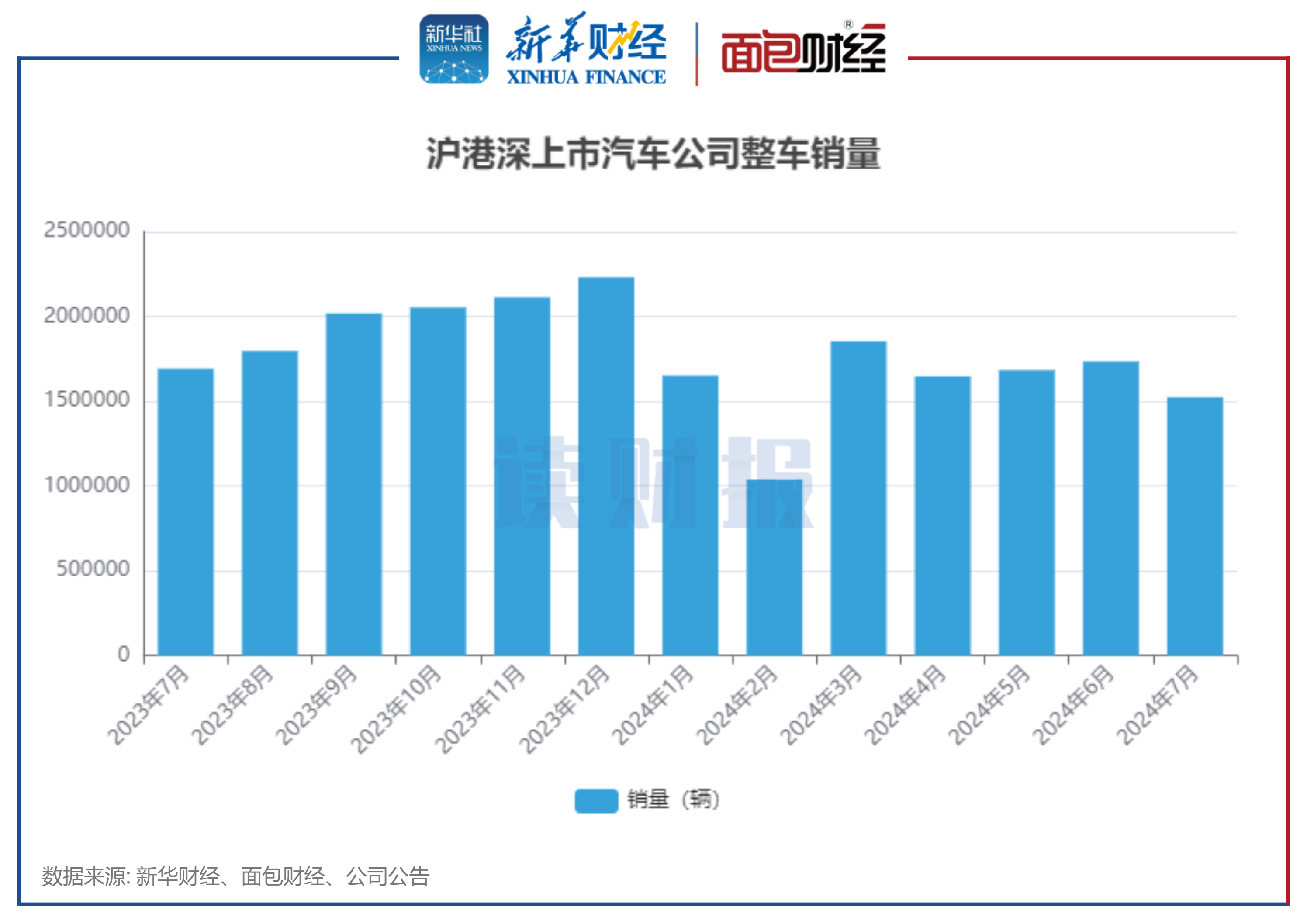 图1:沪港深上市汽车公司整车销量