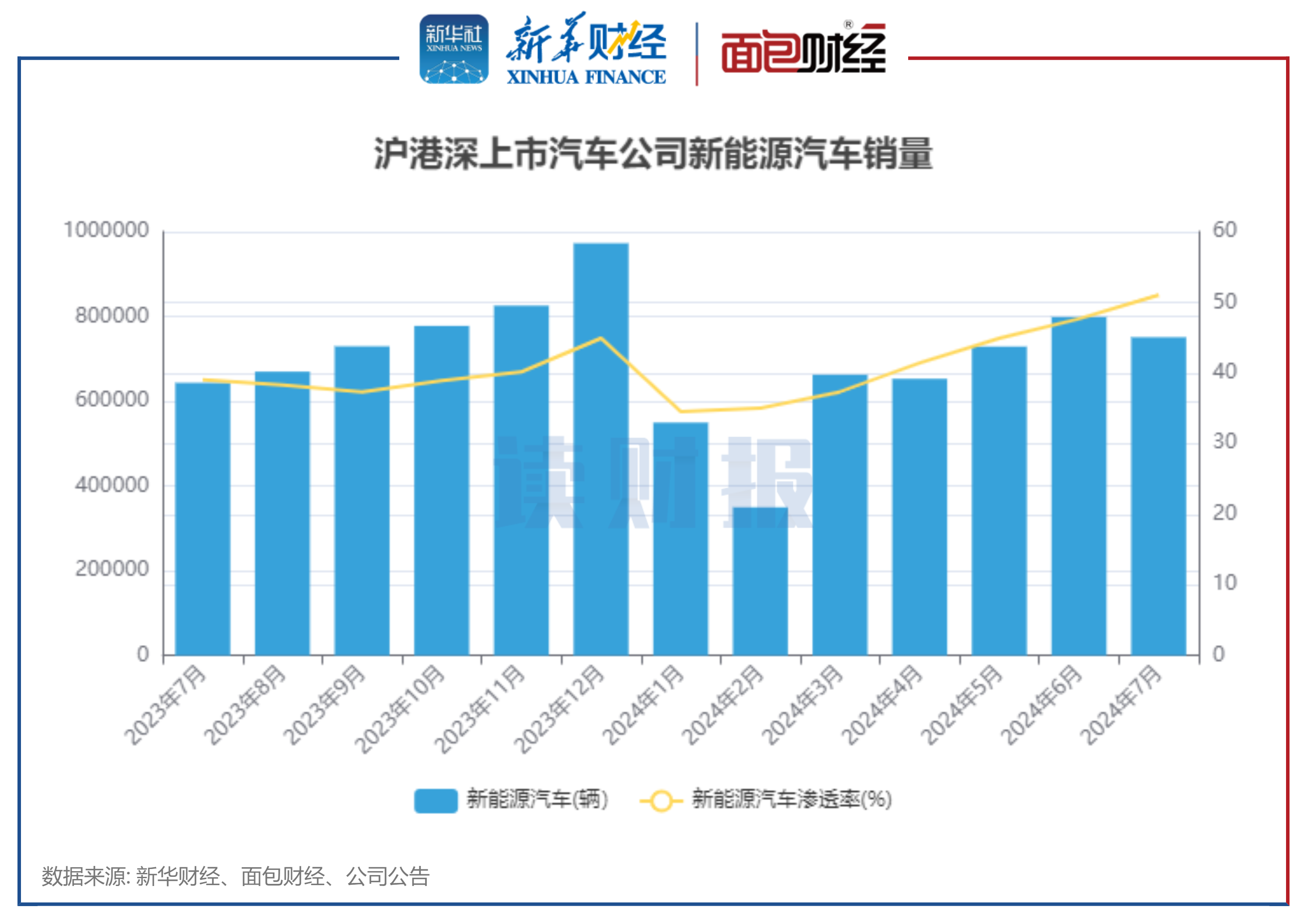 图3:沪港深上市汽车公司新能源汽车销量