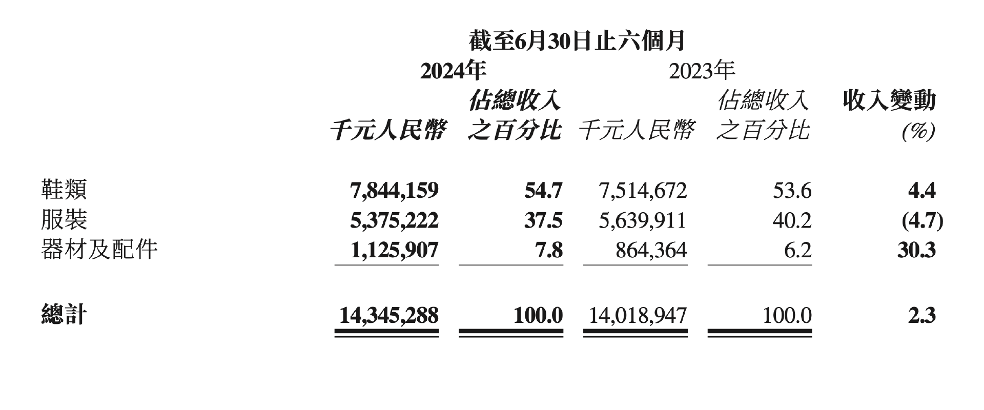 李宁上半年营收143亿增长2.3%  净利润19.5亿下滑8%