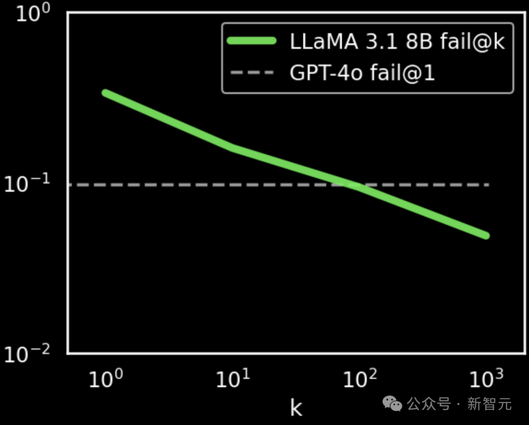 Llama 8B 搜索 100 次超越 GPT-4o,推理 + 搜索即可提升性能
