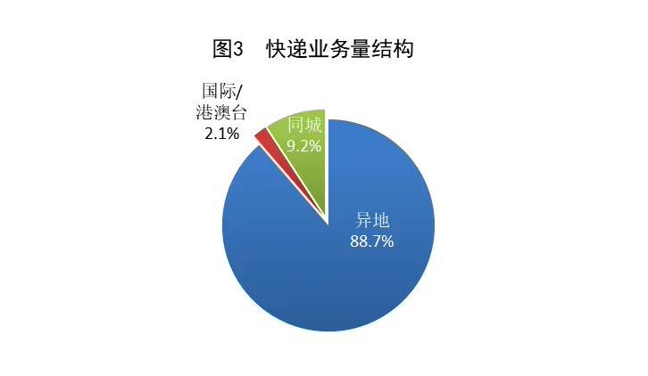 国家邮政局:7 月我国快递业务量完成 142.6 亿件,同比增长 22.2%
