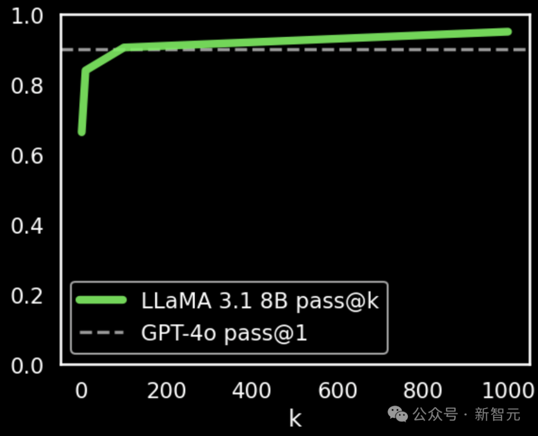 Llama 8B 搜索 100 次超越 GPT-4o,推理 + 搜索即可提升性能