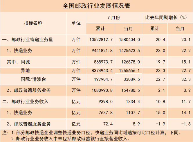 国家邮政局:7 月我国快递业务量完成 142.6 亿件,同比增长 22.2%