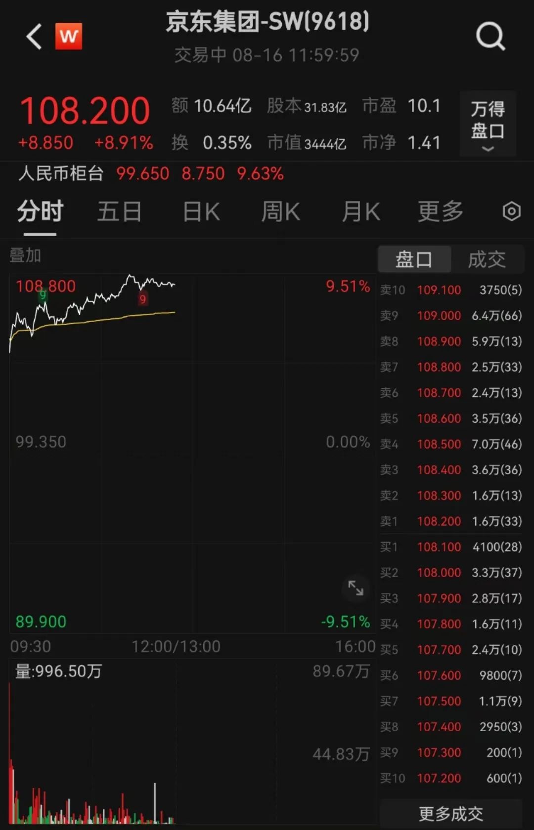 华为引爆,涨停潮!京东系集体狂飙