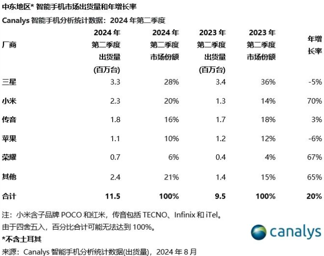 Canalys:2024 年 Q2 中东智能手机出货量 1150 万部、同比增长 20%,三星、小米、传音前三