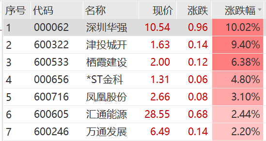 华为引爆,涨停潮!京东系集体狂飙