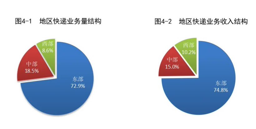 国家邮政局:7 月我国快递业务量完成 142.6 亿件,同比增长 22.2%