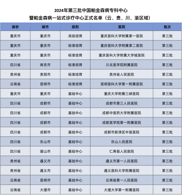 一站服务,心系患者|2024帕金森病专科中心建设经验分享 及学术交流会(重庆)成功举办