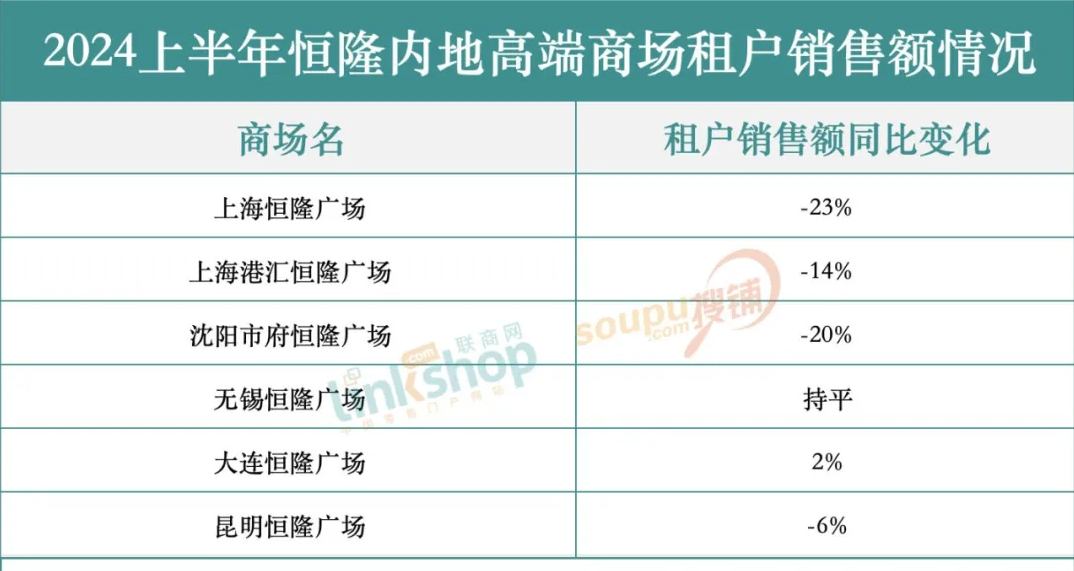 高端商场们也卖不动了 “中产”变穷了？