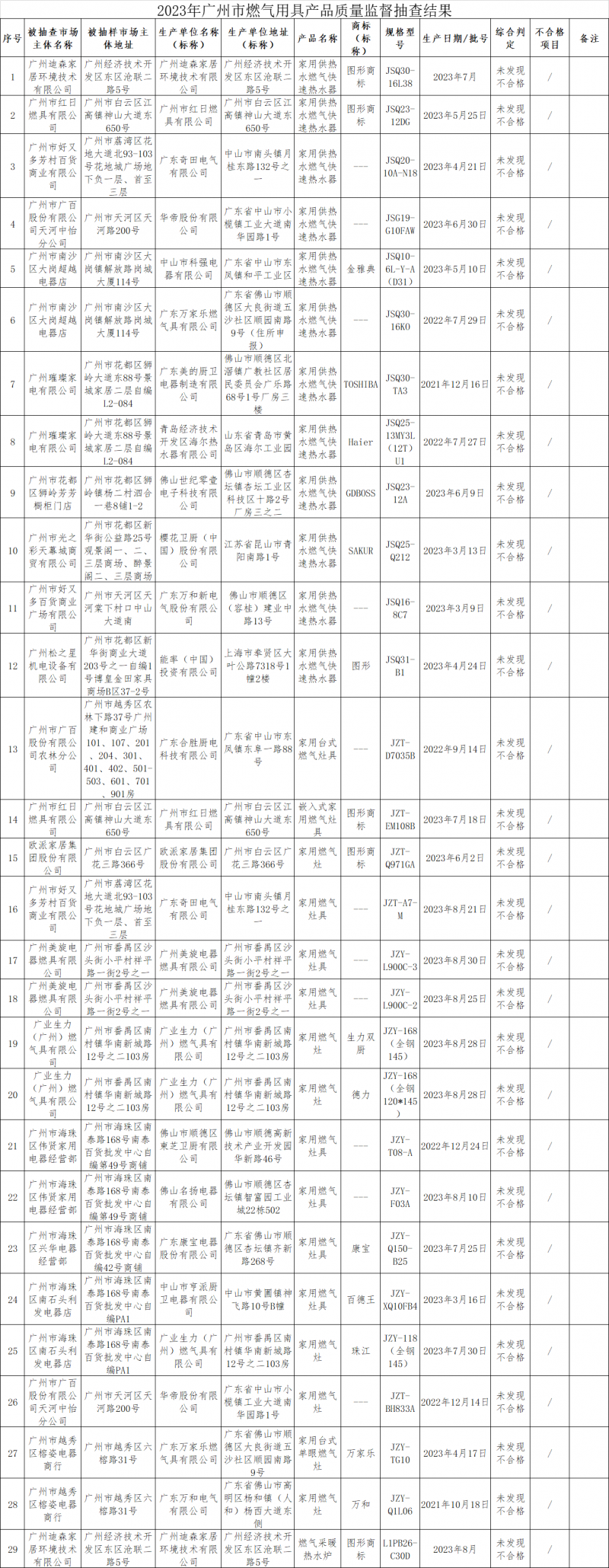 2023年广州市燃气用具产品质量专项监督抽查结果