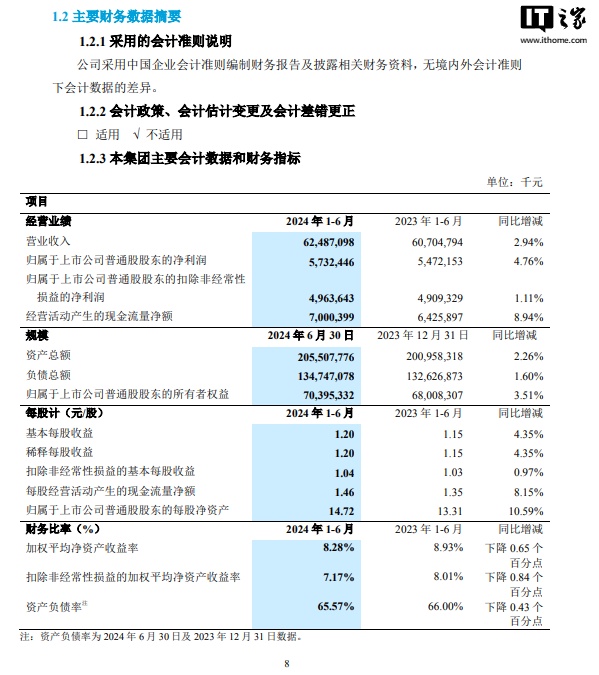 中兴通讯 2024 年上半年营收 624.87 亿元同比增长 2.94%