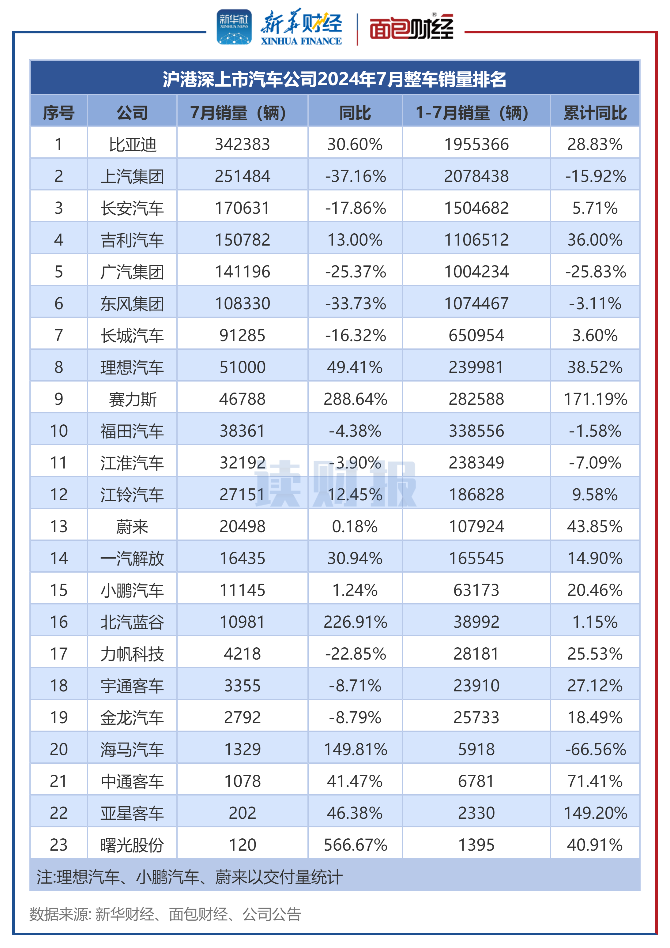【读财报】上市车企7月销量透视:比亚迪、上汽集团、长安汽车居前三