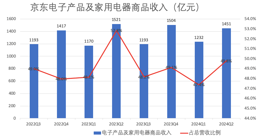 京东集团2024年Q2财报:百货商品收入增,3C商品收入下滑